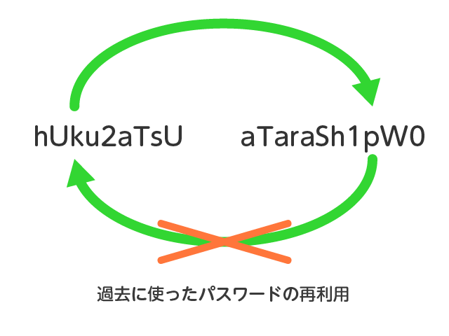 パスワードの管理について まねきねこインターネット サービス 株式会社イージェーワークス