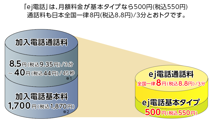 「ej電話」は、月額料金が基本タイプなら500円(税込550円)、通話料も日本全国一律8円(税込8.8円)／3分とおトクです。