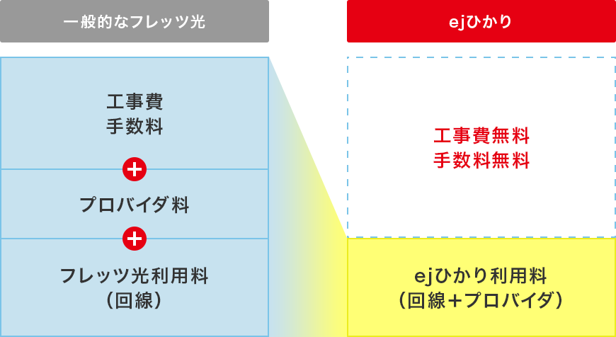 サービス内容の比較グラフ